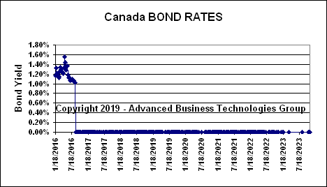 Canada Bond Rates